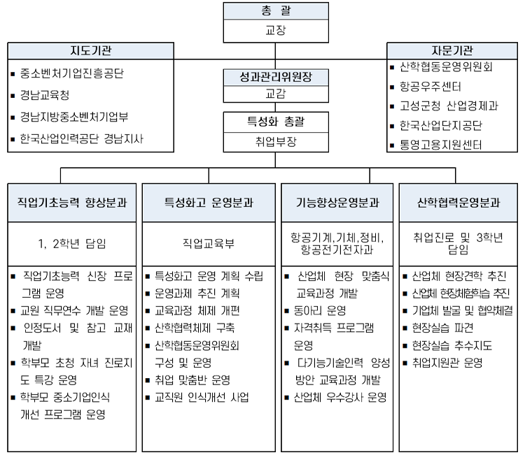 특성화 추진체계