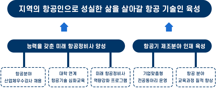 항공 기술인 육성방향