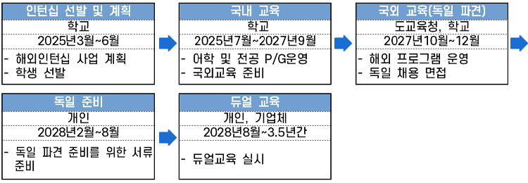인턴십 추진 절차